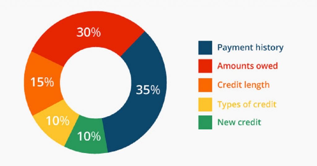 How Does CIBIL Score credit Score Affect Your Car Loan Eligibility